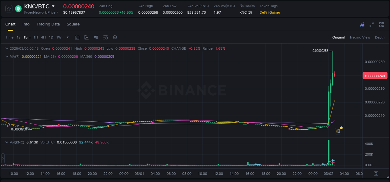 KNC price surge report from Binance, timestamp: 02 March 2026, 02:36