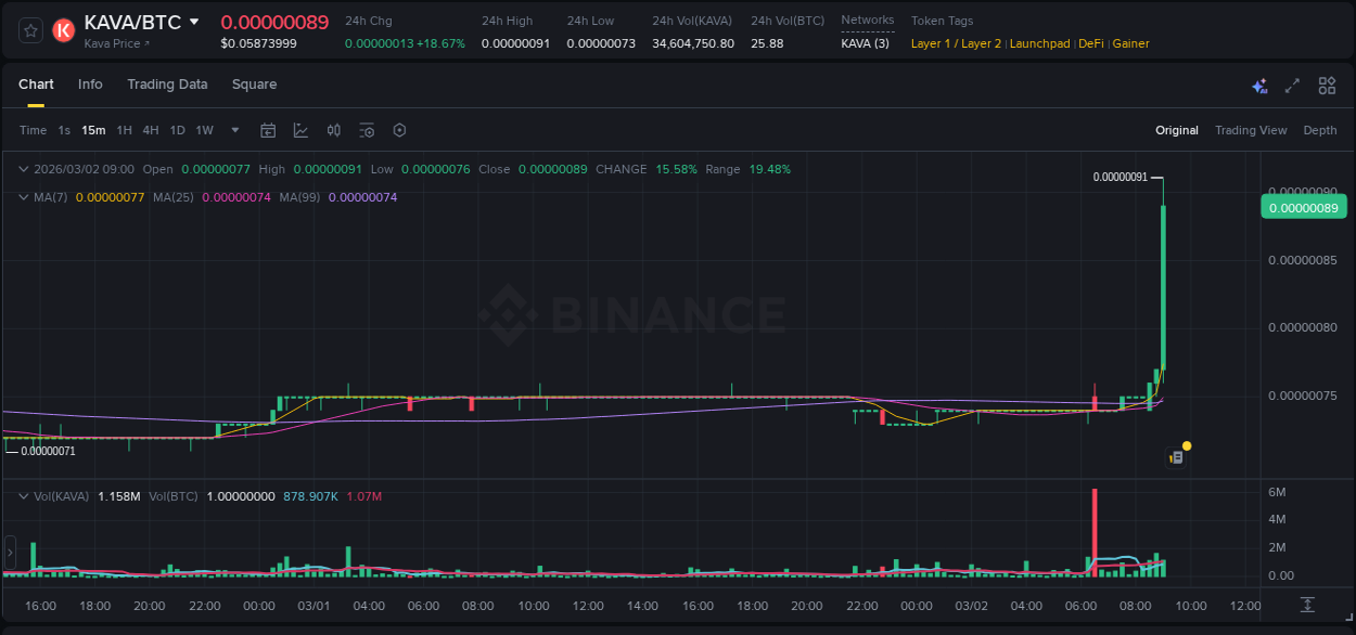 Binance pump report for KAVA on 02 March 2026, 09:04