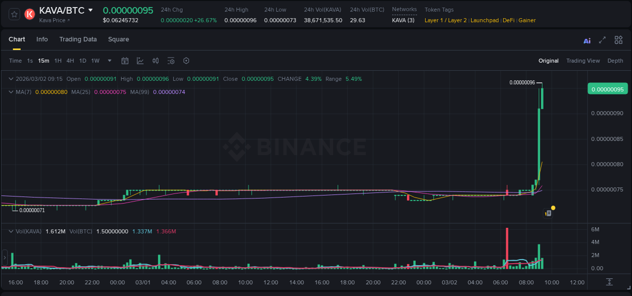 Detailed report of KAVA's pump on Binance at 02 March 2026, 09:07