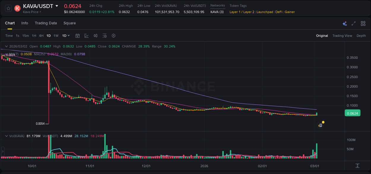 Detailed insights into KAVA's pump on Binance at 02 March 2026, 09:13 Detailed report of KAVA's pump on Binance at 02 March 2026, 09:13