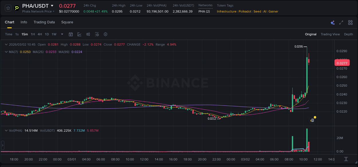 Binance trading report for PHA pump, 02 March 2026, 10:37 Binance trading report for PHA pump, 02 March 2026, 10:37