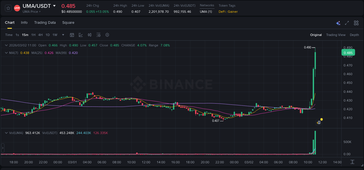 Market analysis: Understand UMA pump on Binance at 02 March 2026, 11:12 Market analysis: UMA pump on Binance at 02 March 2026, 11:12
