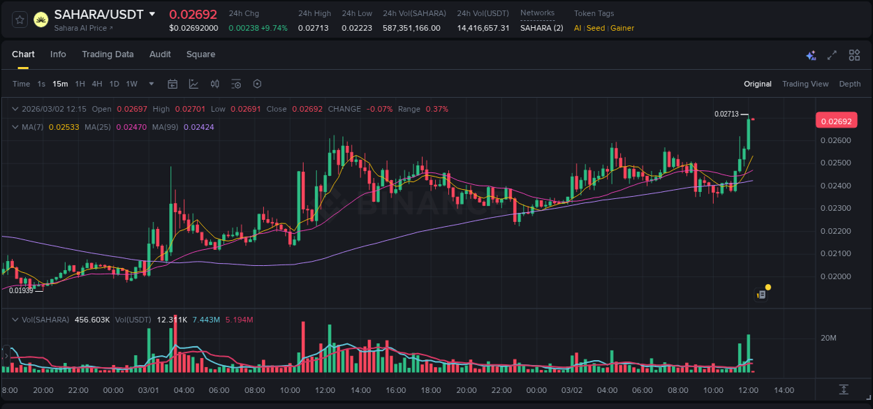 Trading insight: SAHARA pump report from Binance, 02 March 2026, 12:14 Trading insight: SAHARA pump report from Binance, 02 March 2026, 12:14