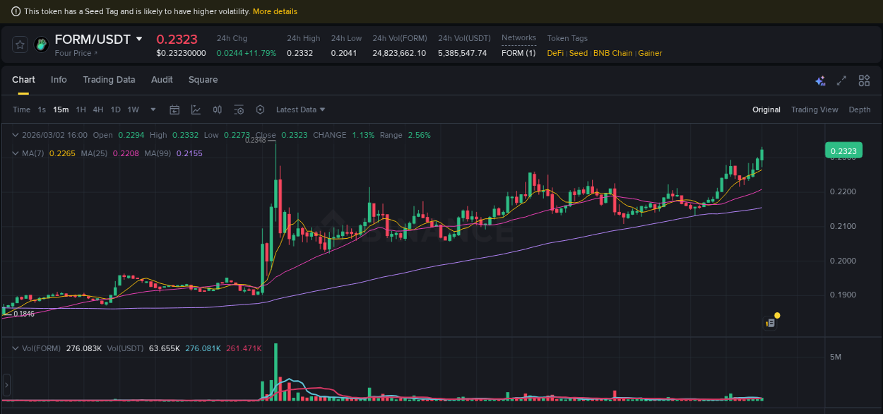 Crypto market update: FORM pump on Binance, 02 March 2026, 16:05 Crypto market update: FORM pump on Binance, 02 March 2026, 16:05
