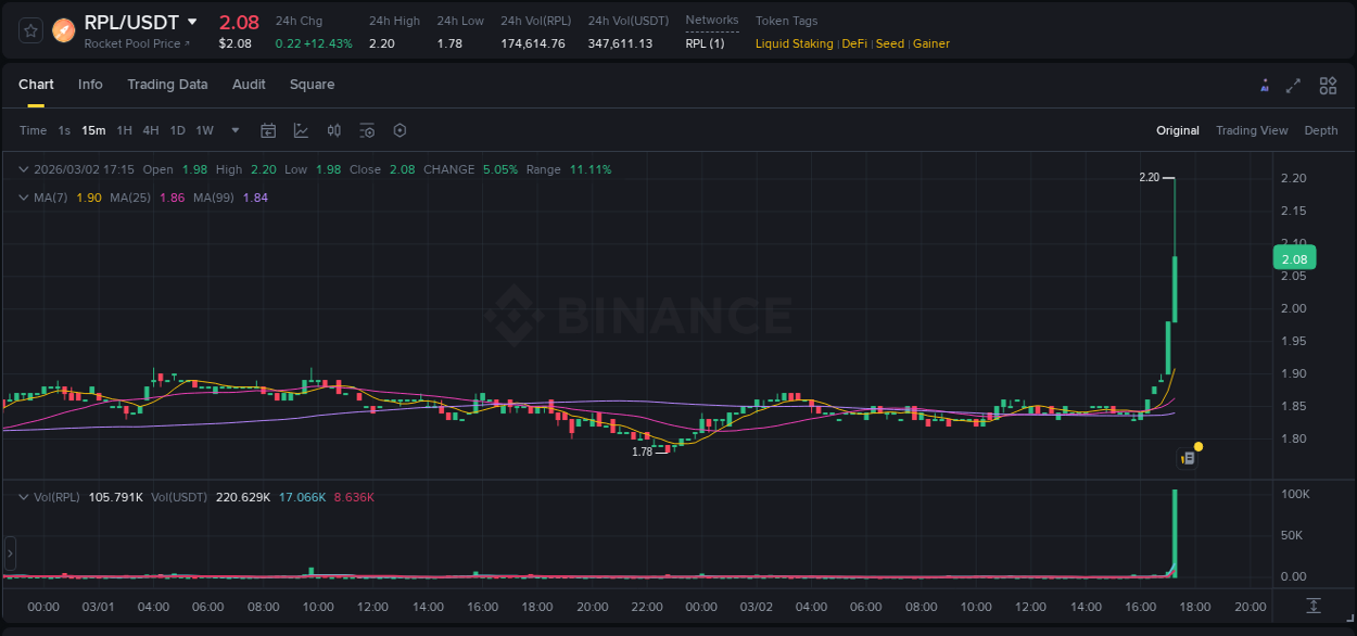 Binance pump data for RPL at 02 March 2026, 17:16 Binance pump data for RPL at 02 March 2026, 17:16