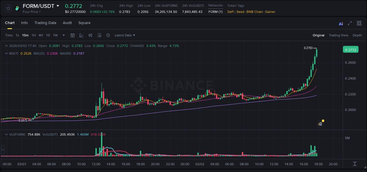 Real-time report of FORM pump on Binance, 02 March 2026, 17:46 Real-time report of FORM pump on Binance, 02 March 2026, 17:46