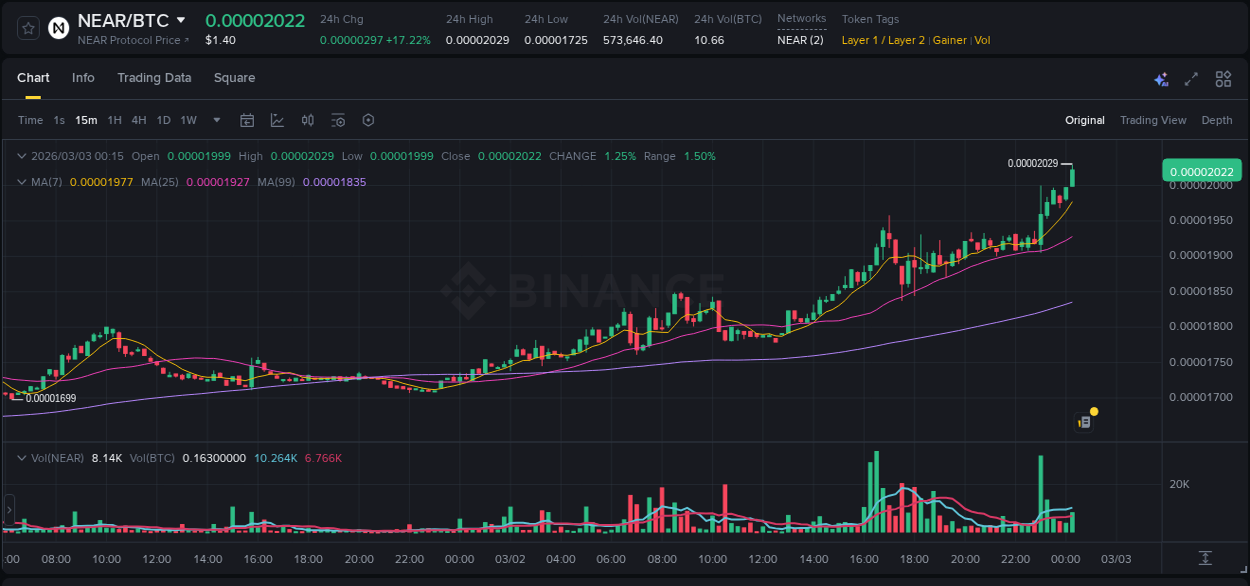 Crypto pump report: Dive into NEAR on Binance, 03 March 2026, 00:27 Crypto pump report: NEAR on Binance, 03 March 2026, 00:27