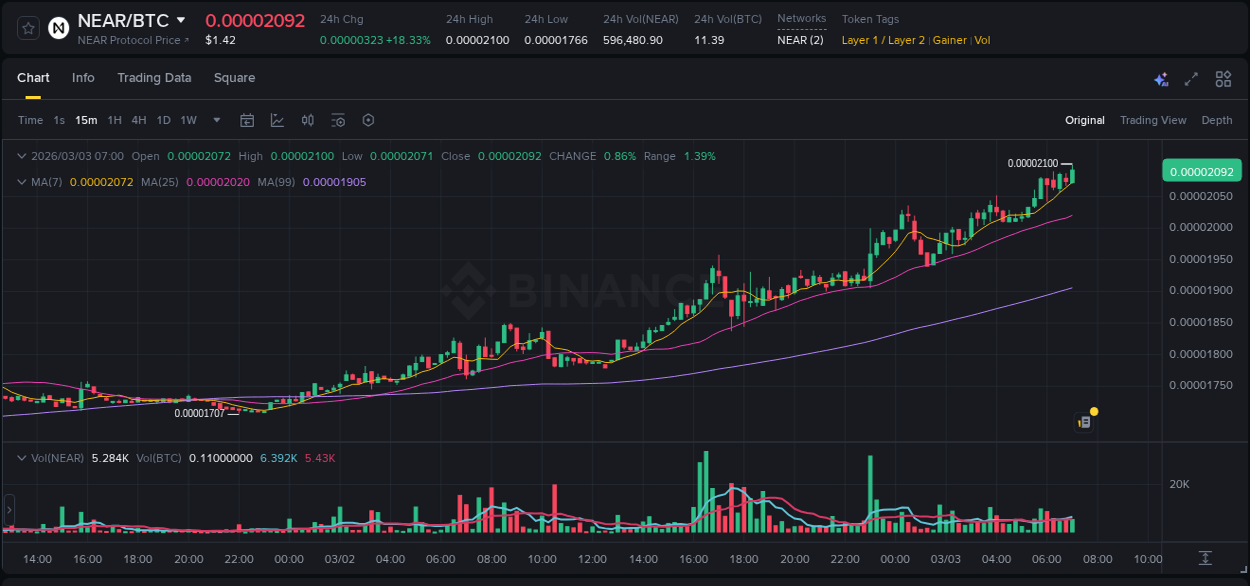 View the report of NEAR pump on Binance at 03 March 2026, 07:10 Report of NEAR pump on Binance at 03 March 2026, 07:10