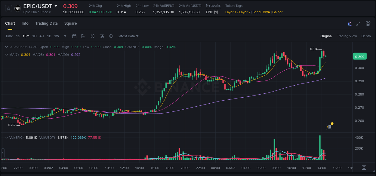 Trading insight: EPIC pump report from Binance, 03 March 2026, 14:12 Trading insight: EPIC pump report from Binance, 03 March 2026, 14:12