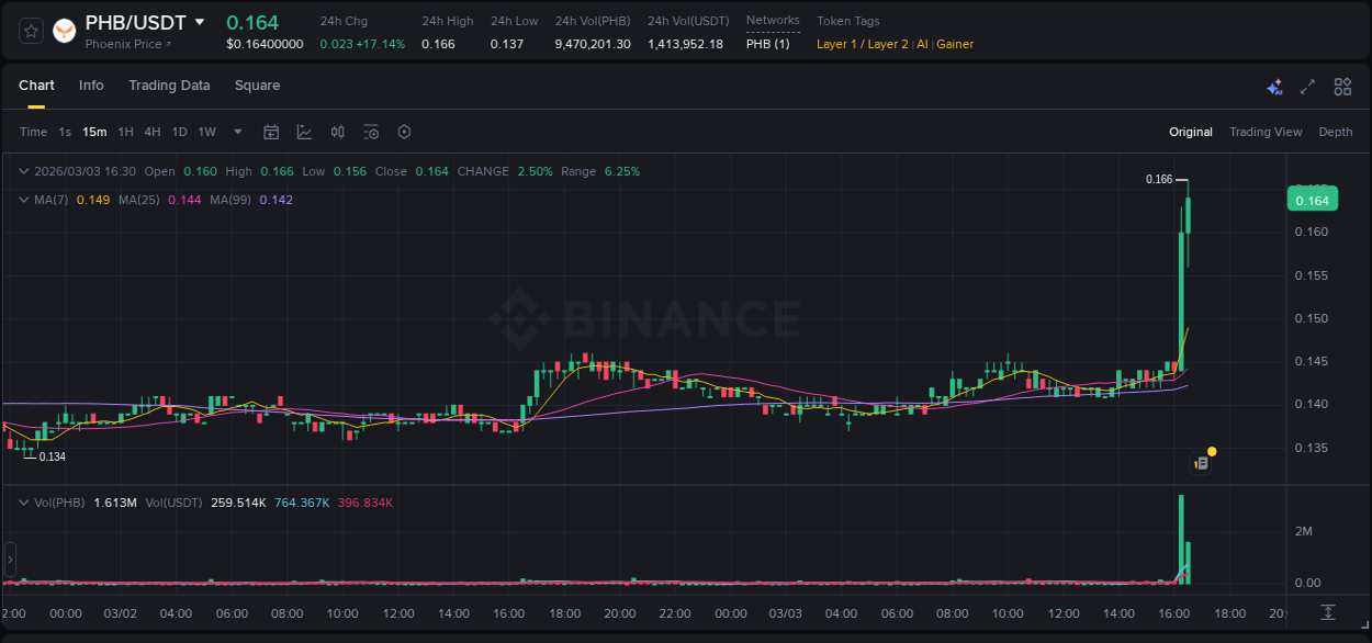 Crypto market update: PHB pump on Binance, 03 March 2026, 16:32 Crypto market update: PHB pump on Binance, 03 March 2026, 16:32
