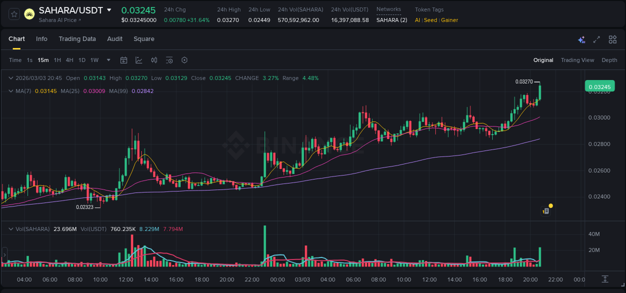 Crypto trading report: SAHARA pump on Binance, 03 March 2026, 20:48 Crypto trading report: SAHARA pump on Binance, 03 March 2026, 20:48