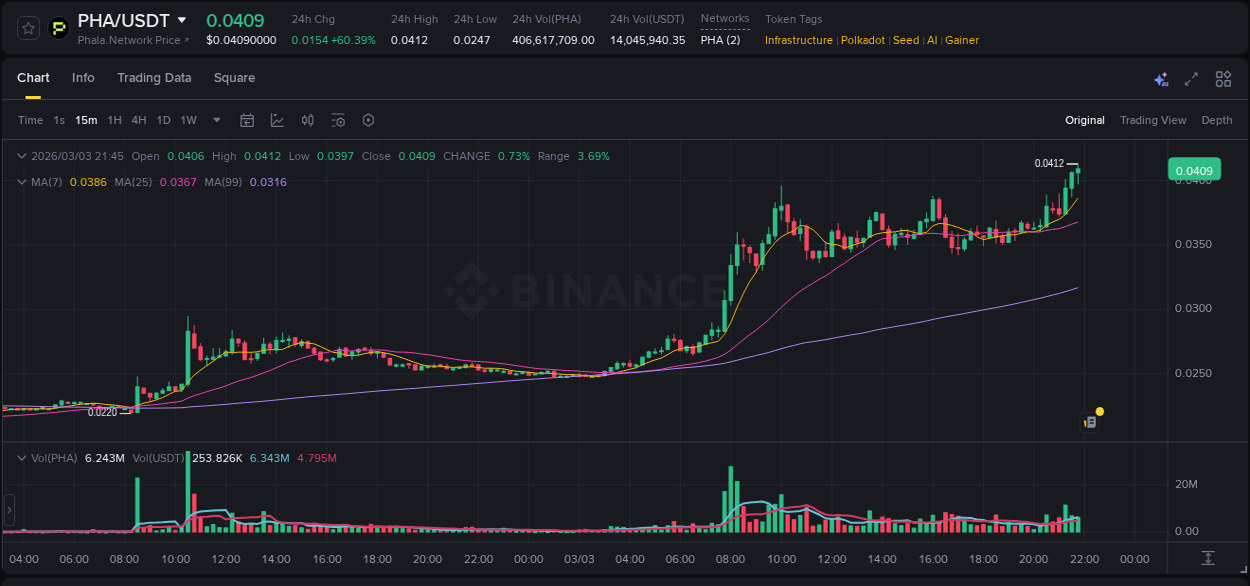 Market movement report: PHA on Binance at 03 March 2026, 21:55 Market movement report: PHA on Binance at 03 March 2026, 21:55