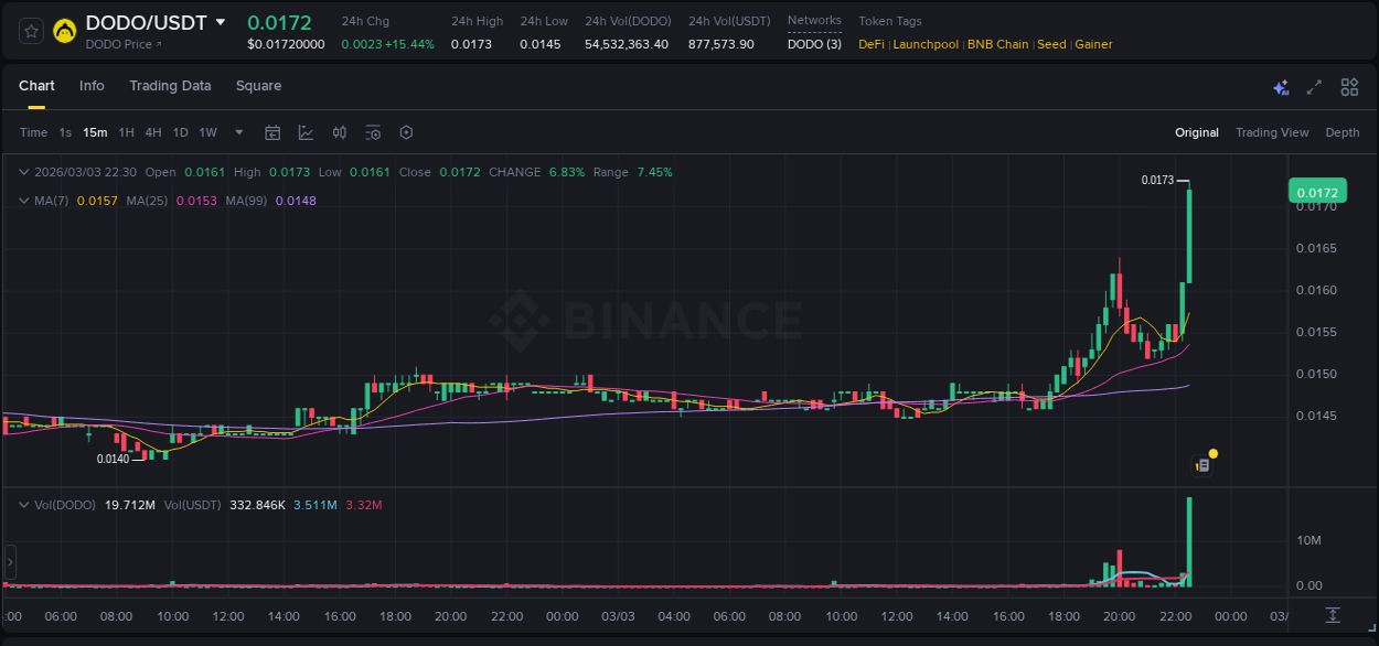 See the detailed report of DODO's pump on Binance at 03 March 2026, 22:41 Analysis of DODO pump activity on Binance at 03 March 2026, 22:41