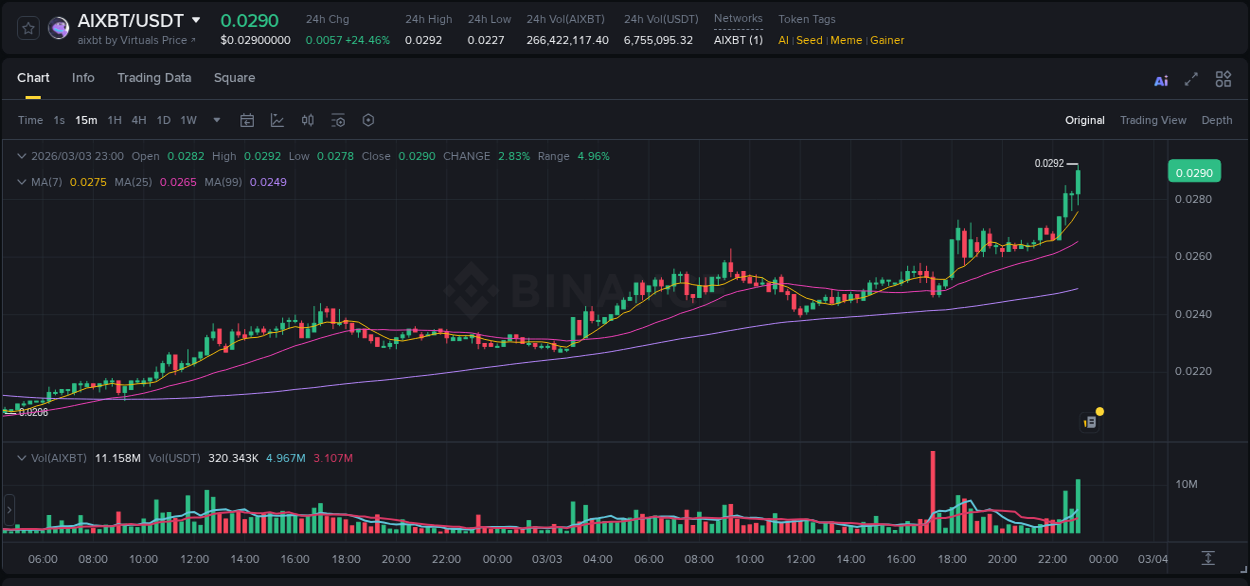 Learn about the AIXBT price movement analysis from Binance, 03 March 2026, 23:13 AIXBT trading report showing pump trends on Binance, 03 March 2026, 23:13