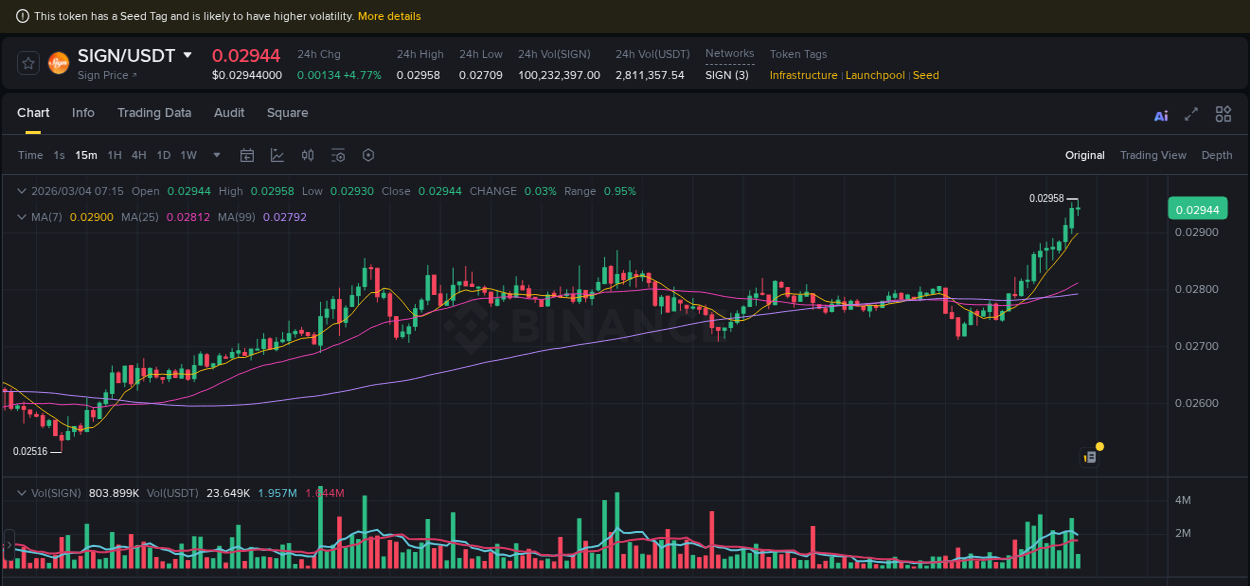 Detailed insights into SIGN's pump on Binance at 04 March 2026, 07:16 Detailed report of SIGN's pump on Binance at 04 March 2026, 07:16