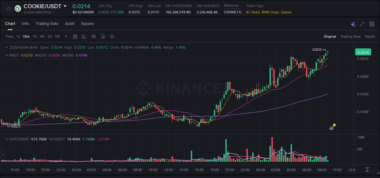 Binance trading report for COOKIE pump, 04 March 2026, 08:46 Binance trading report for COOKIE pump, 04 March 2026, 08:46