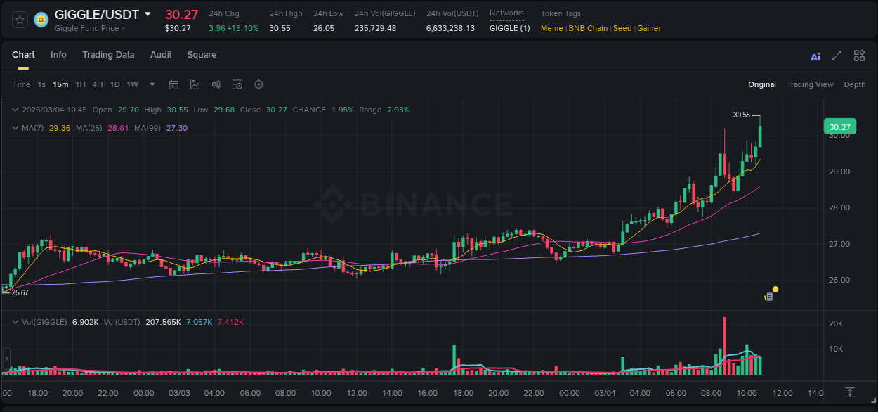 Market analysis: Understand GIGGLE pump on Binance at 04 March 2026, 10:56 Market analysis: GIGGLE pump on Binance at 04 March 2026, 10:56