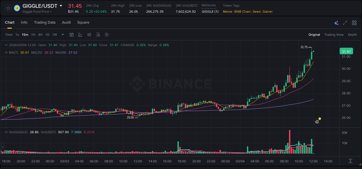 Crypto market update: GIGGLE pump on Binance, 04 March 2026, 11:54 Crypto market update: GIGGLE pump on Binance, 04 March 2026, 11:54