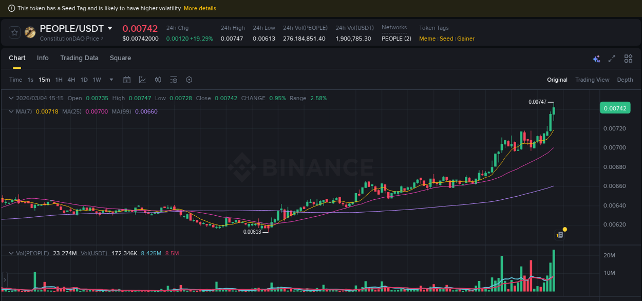 Binance pump data for PEOPLE at 04 March 2026, 15:25