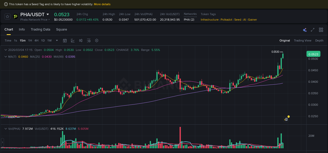 Real-time report of PHA pump on Binance, 04 March 2026, 17:17