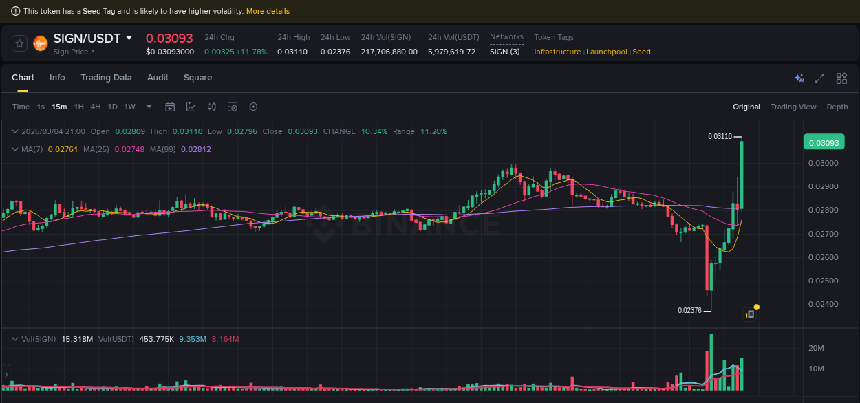 Crypto trading report: SIGN pump on Binance, 04 March 2026, 21:11
