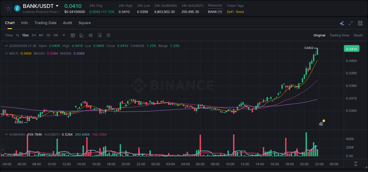 Binance exchange pump report for BANK, 04 March 2026, 21:47