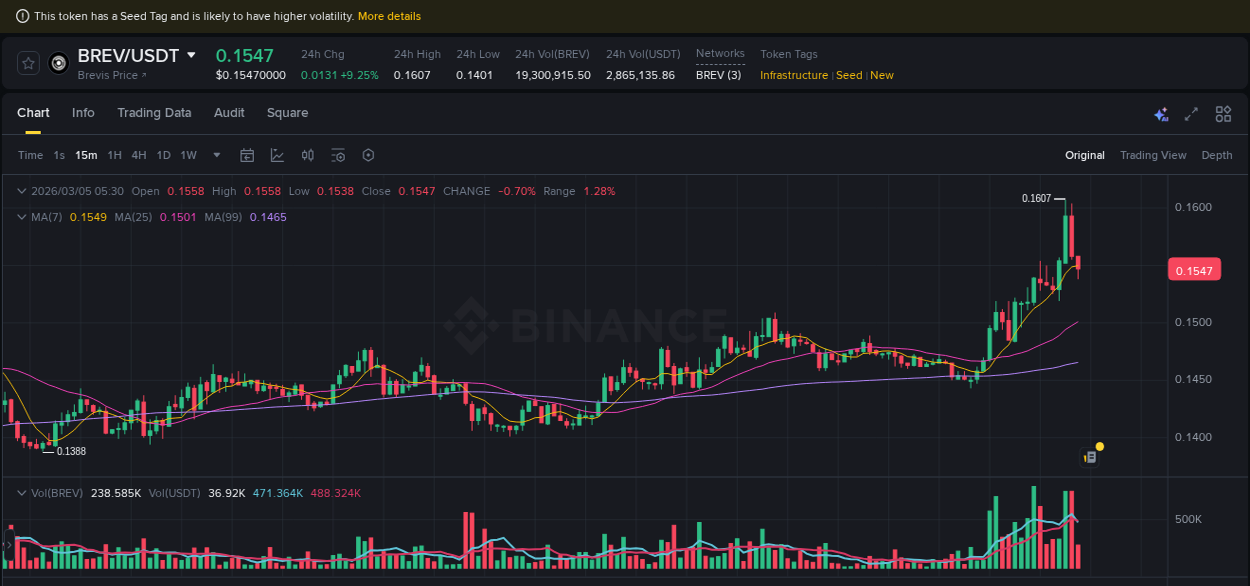 Binance pump report for BREV on 05 March 2026, 05:06