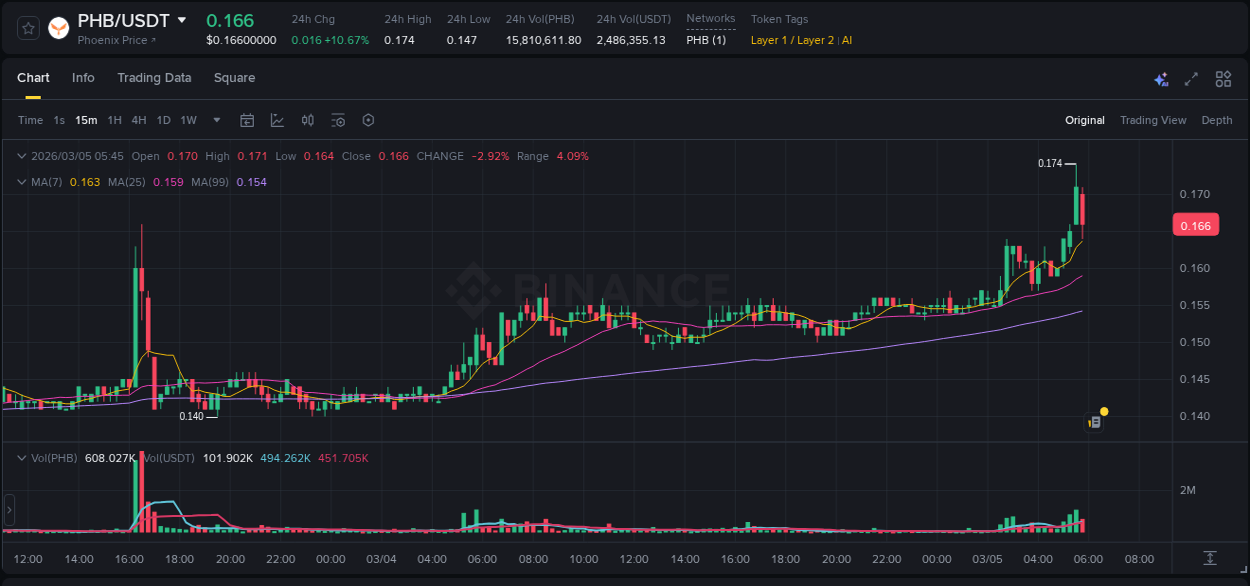 Detailed report of PHB's pump on Binance at 05 March 2026, 05:36