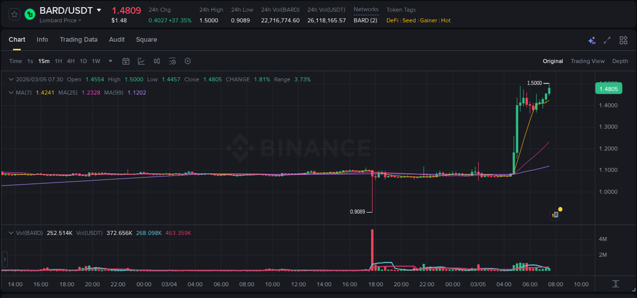 Crypto pump report: BARD on Binance, 05 March 2026, 07:36