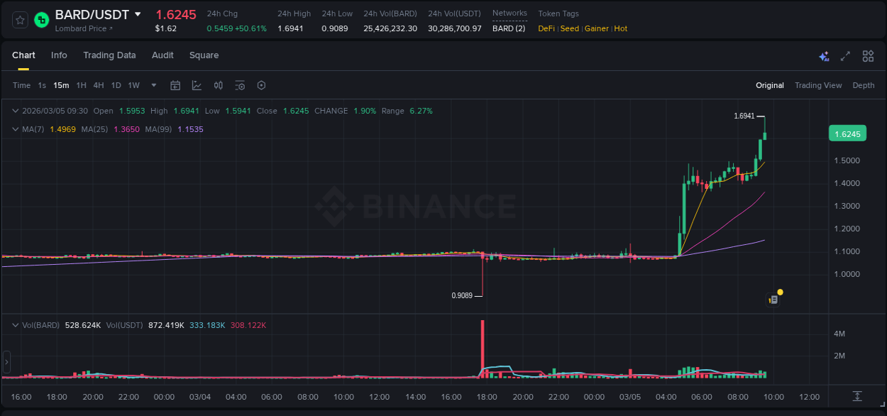 Market analysis: BARD pump on Binance at 05 March 2026, 09:26