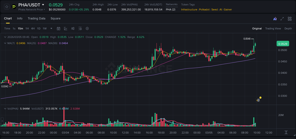 Trading insight: PHA pump report from Binance, 05 March 2026, 09:42
