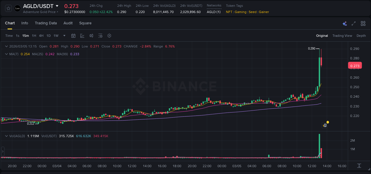 Real-time report of AGLD pump on Binance, 05 March 2026, 13:05