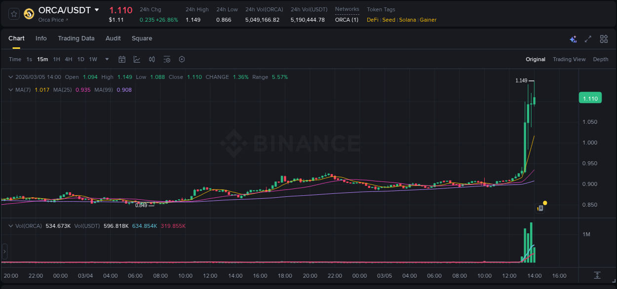 Binance exchange pump report for ORCA, 05 March 2026, 13:43 Binance exchange pump report for ORCA, 05 March 2026, 13:43