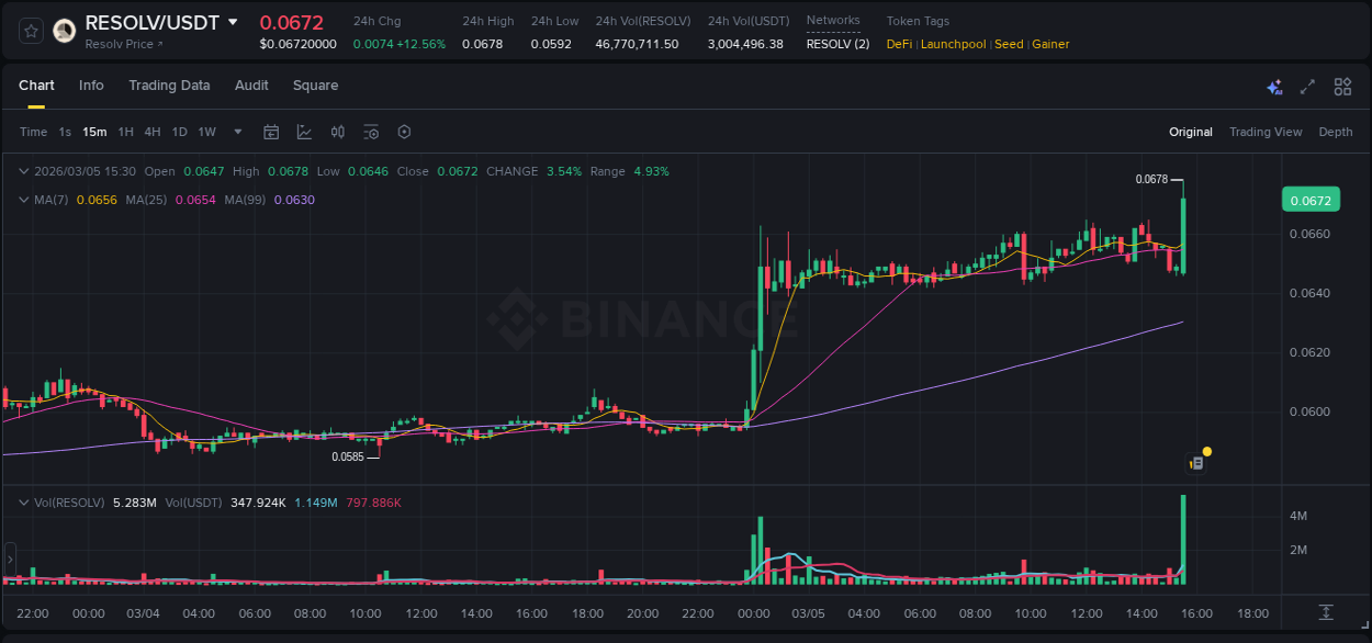 Market movement report: RESOLV on Binance at 05 March 2026, 15:40 Market movement report: RESOLV on Binance at 05 March 2026, 15:40