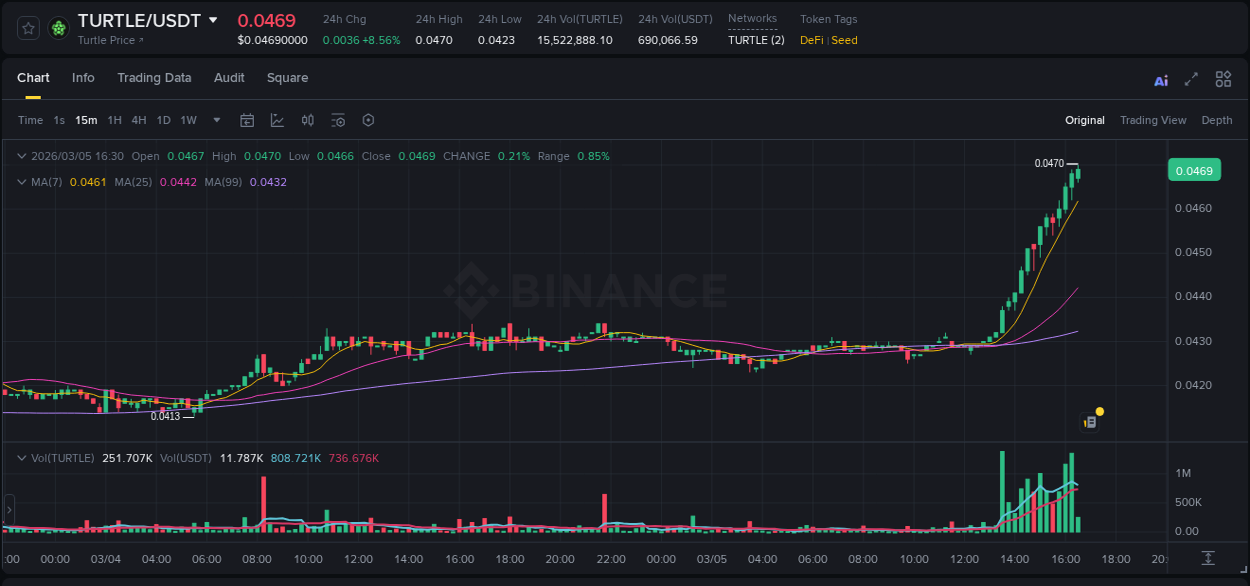 Crypto pump analytics for TURTLE on Binance, 05 March 2026, 16:32 Crypto pump analytics for TURTLE on Binance, 05 March 2026, 16:32