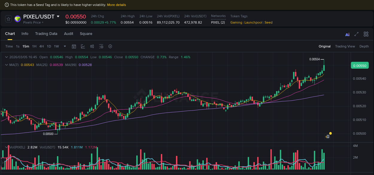 See the detailed report of PIXEL's pump on Binance at 05 March 2026, 16:34 Analysis of PIXEL pump activity on Binance at 05 March 2026, 16:34