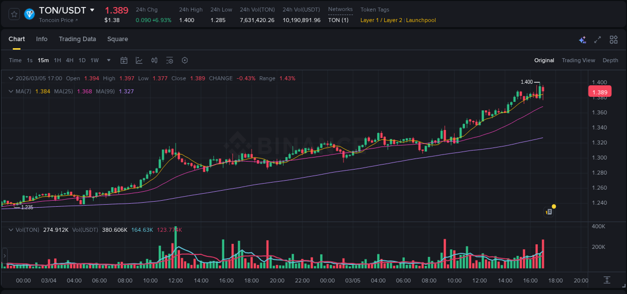Learn about the TON price movement analysis from Binance, 05 March 2026, 16:35 TON trading report showing pump trends on Binance, 05 March 2026, 16:35