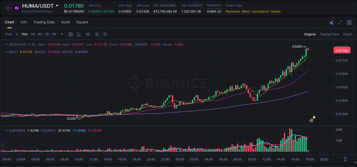 Discover the Binance pump data for HUMA at 05 March 2026, 17:45 Binance pump overview for HUMA, captured at 05 March 2026, 17:45