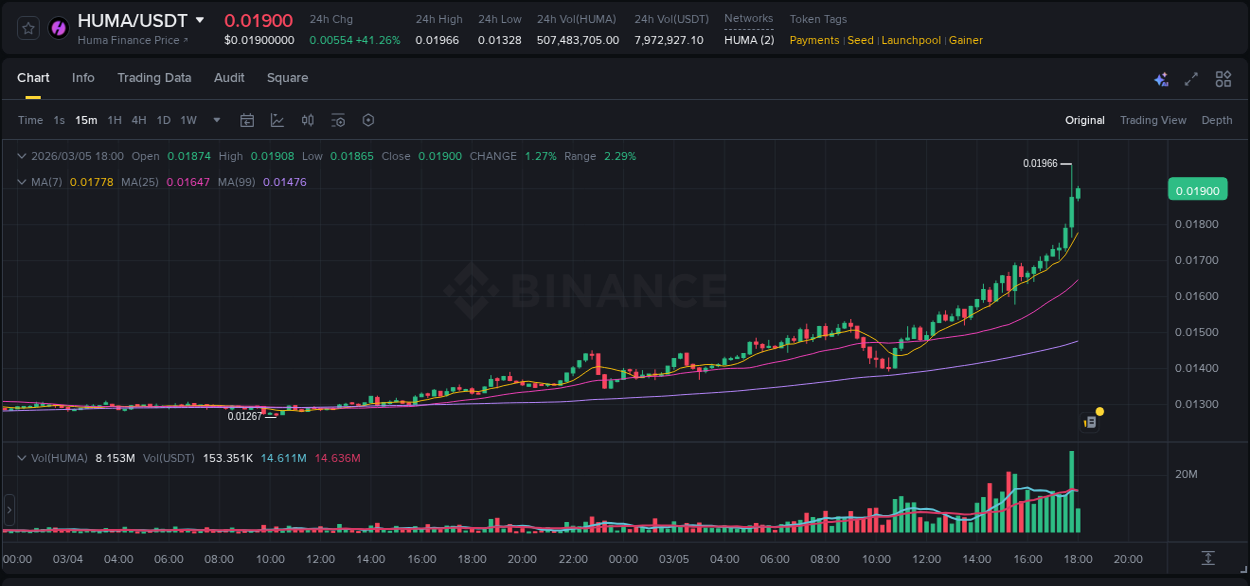 Gain insights into HUMA's pump activity on Binance, 05 March 2026, 18:00 Detailed analysis of HUMA's price surge on Binance, 05 March 2026, 18:00