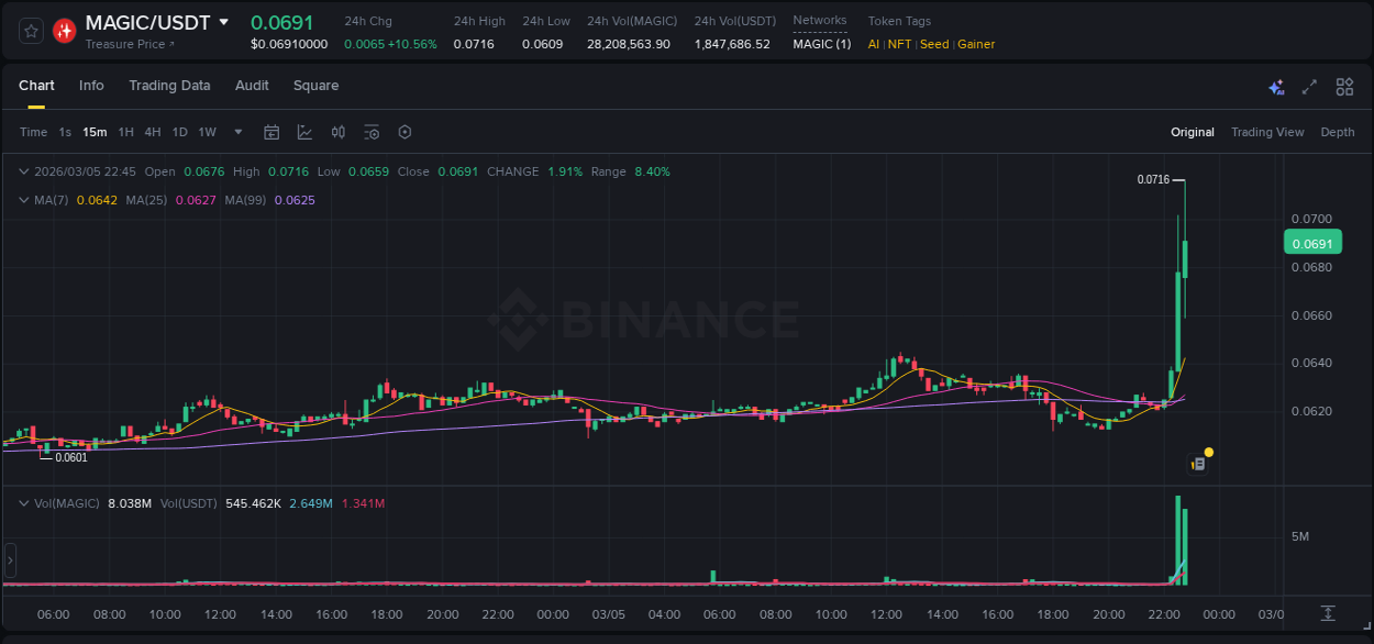 Explore the crypto pump report for MAGIC on Binance, 05 March 2026, 22:54 Crypto market report: MAGIC pump on Binance, 05 March 2026, 22:54