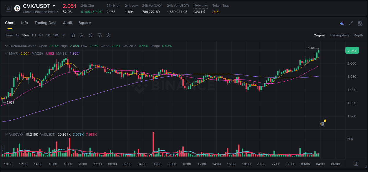 CVX price surge report from Binance, timestamp: 06 March 2026, 03:47