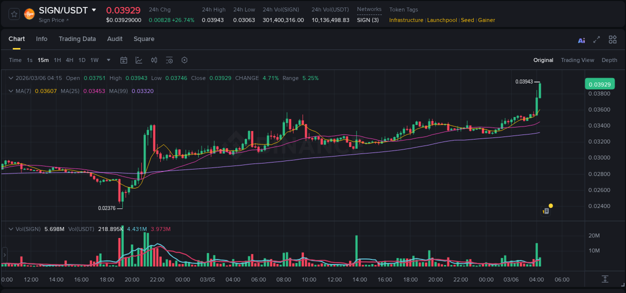 Detailed report of SIGN's pump on Binance at 06 March 2026, 04:19