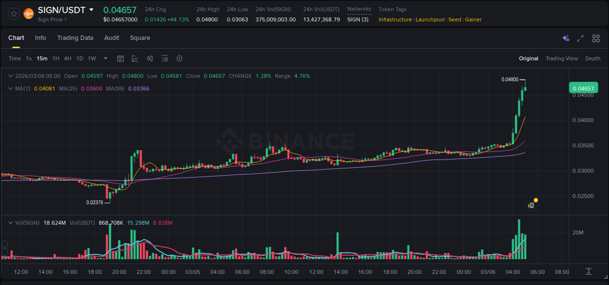 Binance trading report for SIGN pump, 06 March 2026, 05:07