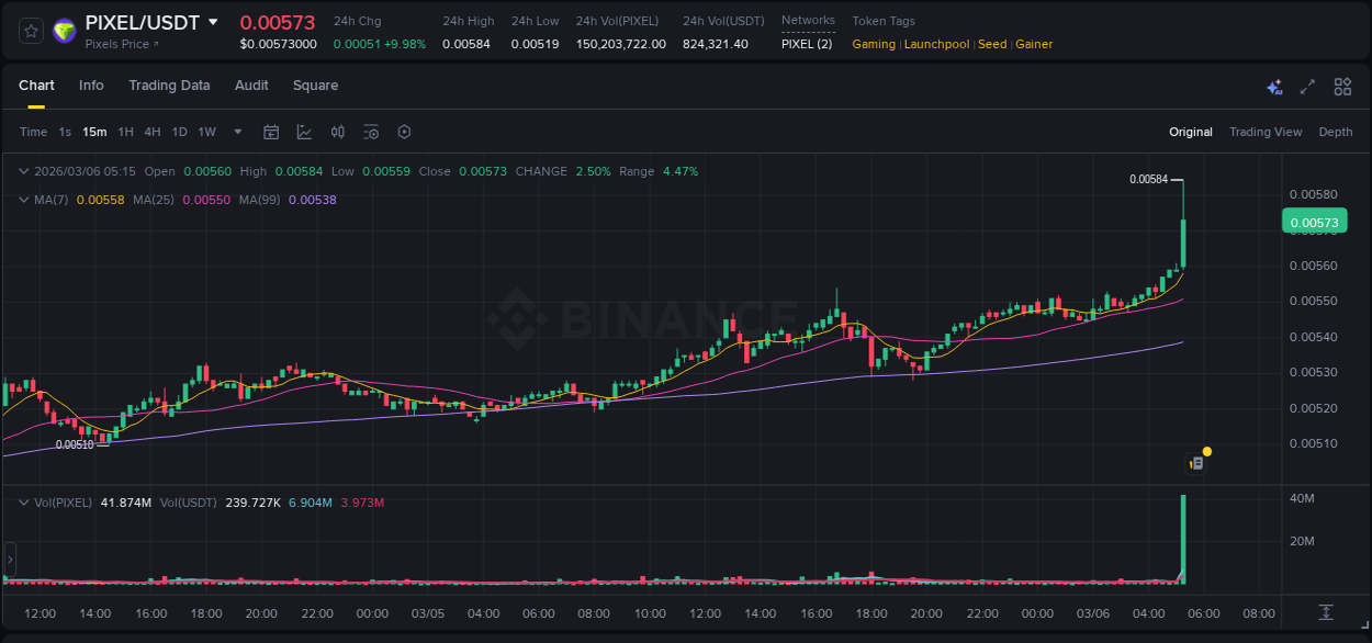 Market analysis: PIXEL pump on Binance at 06 March 2026, 05:24