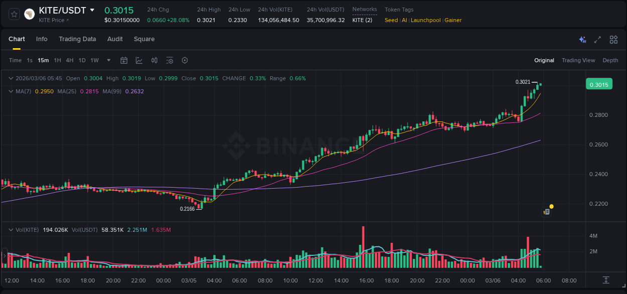 Trading insight: KITE pump report from Binance, 06 March 2026, 05:39
