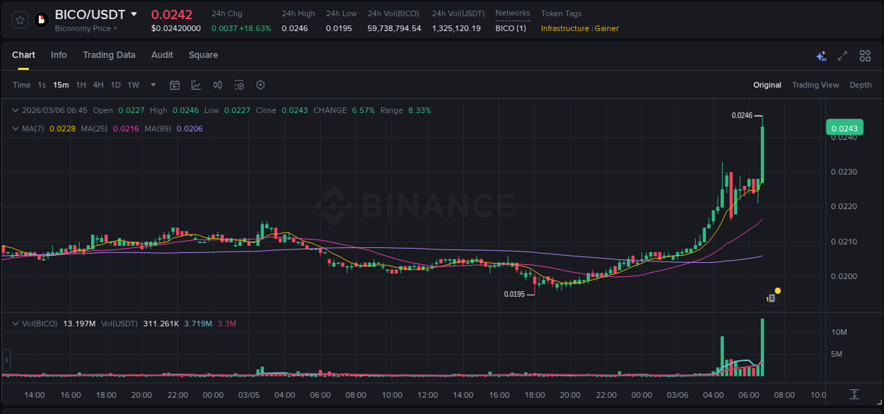 Crypto market update: BICO pump on Binance, 06 March 2026, 06:58