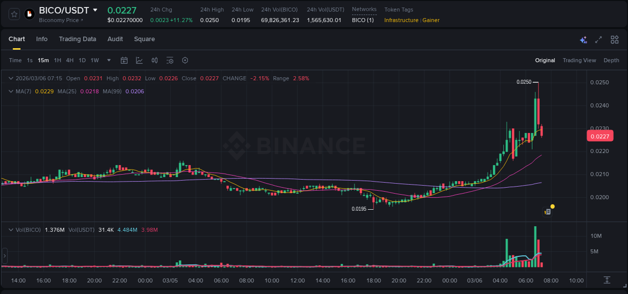 Binance pump data for BICO at 06 March 2026, 07:01