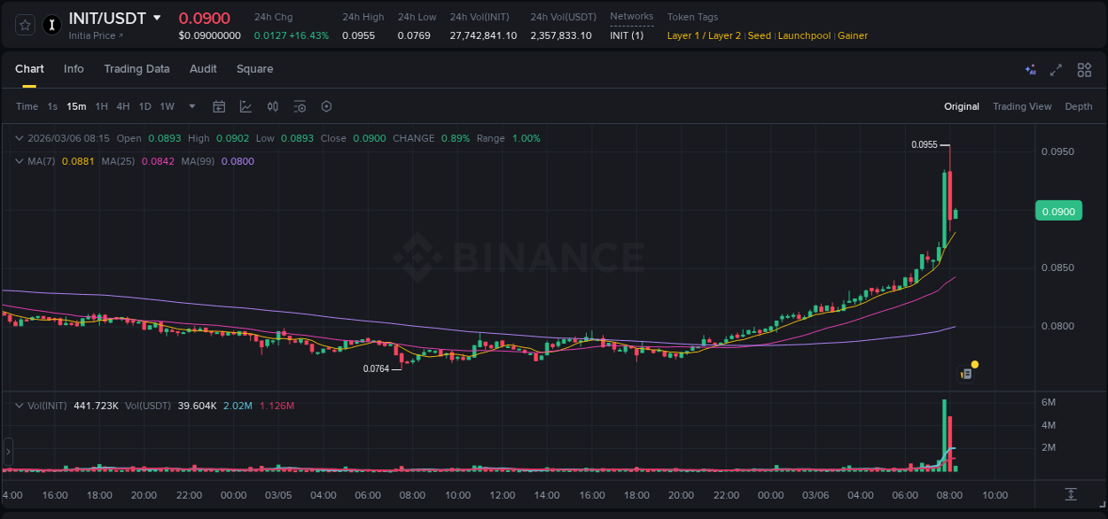 Crypto trading report: INIT pump on Binance, 06 March 2026, 08:01