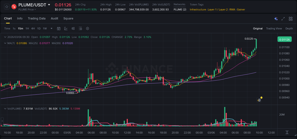 Binance exchange pump report for PLUME, 06 March 2026, 09:42