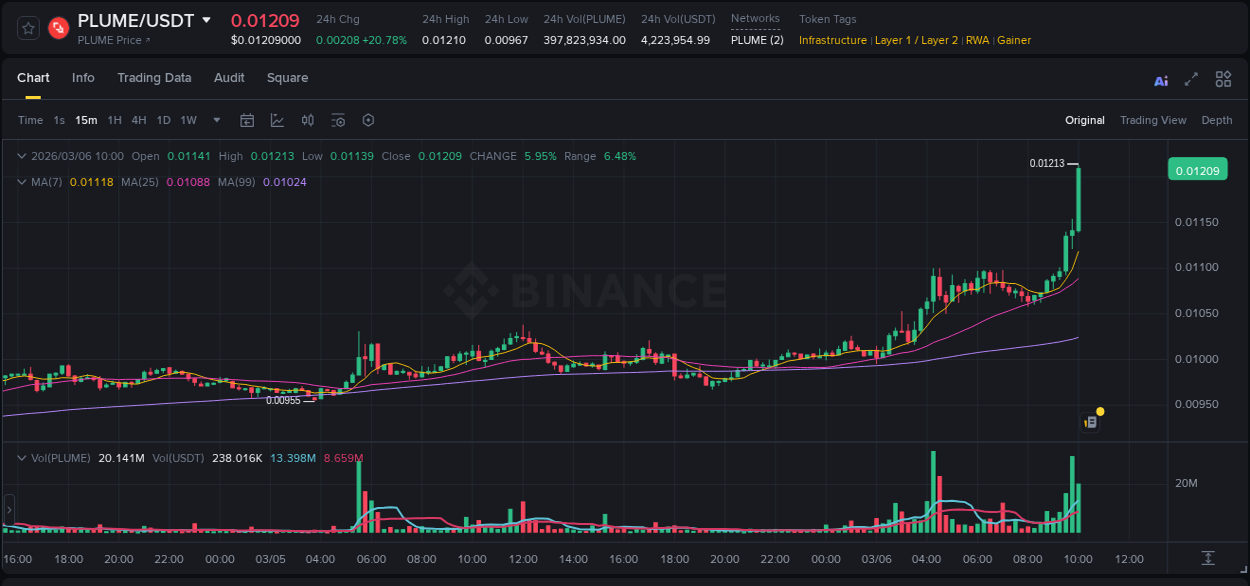 Market movement report: PLUME on Binance at 06 March 2026, 09:55